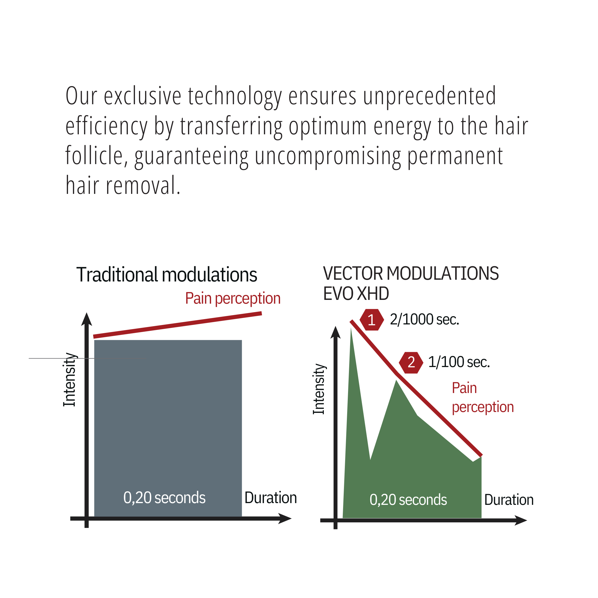 Silhouet-Tone Evolution XHD electrolysis treatment for permanent hair removal on face and body at med spa