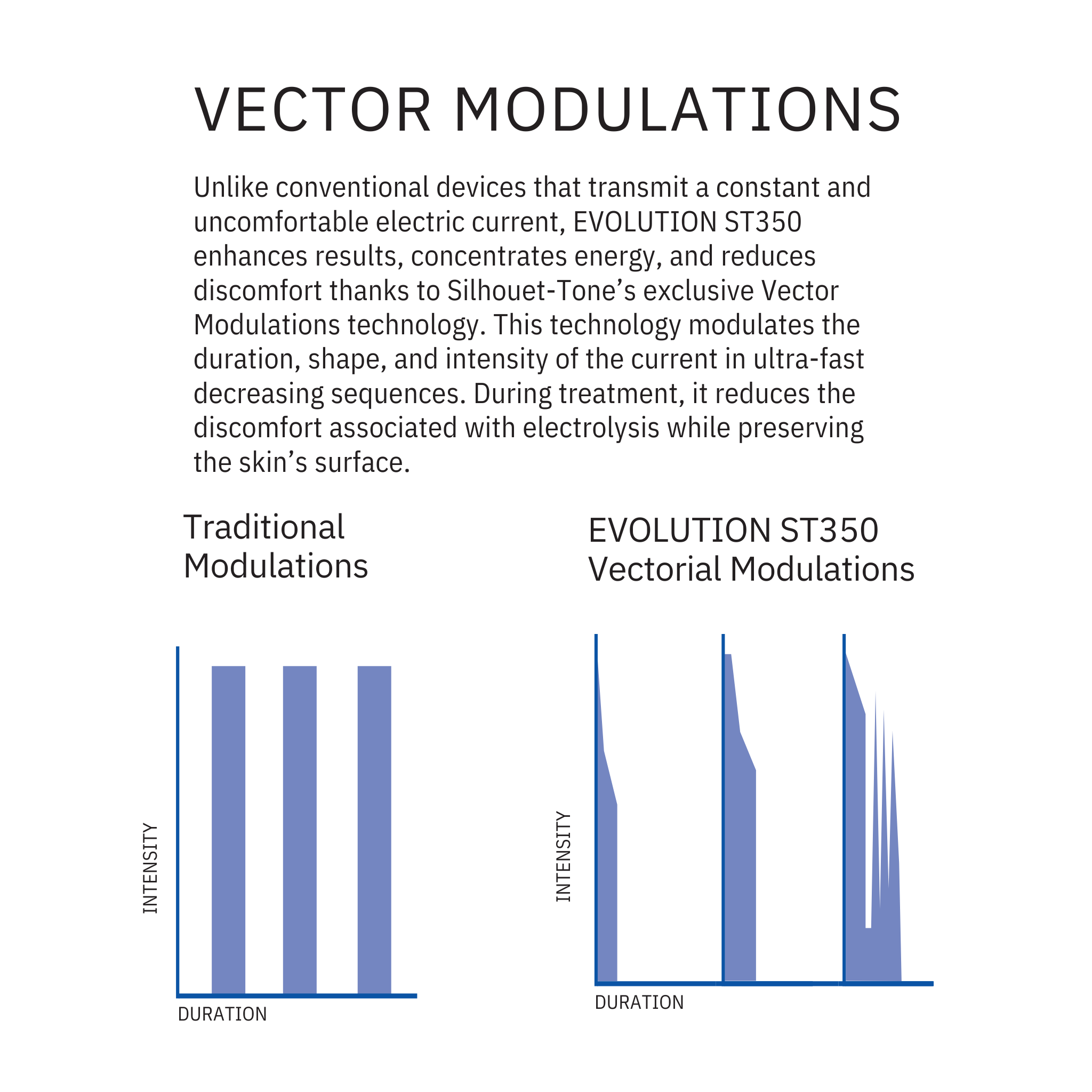 Silhouet-Tone Evolution ST350 Vector Modulations technology comparison showing reduced intensity and discomfort versus traditional electrolysis modulations